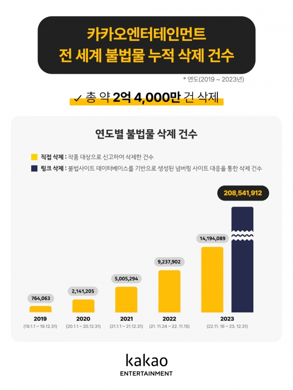 카카오엔터테인먼트의 불법유통 콘텐츠 삭제 건수. [사진=카카오엔터테인먼트 제공]