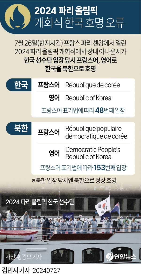 26일(현지시간) 프랑스 파리 센강에서 열린 2024 파리 올림픽 개회식에서 장내 아나운서가 한국을 북한으로 소개하는 황당한 일이 벌어졌다. [그래픽=연합뉴스]