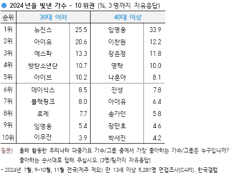 [사진=한국갤럽 제공]