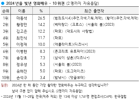 [사진=한국갤럽 제공]