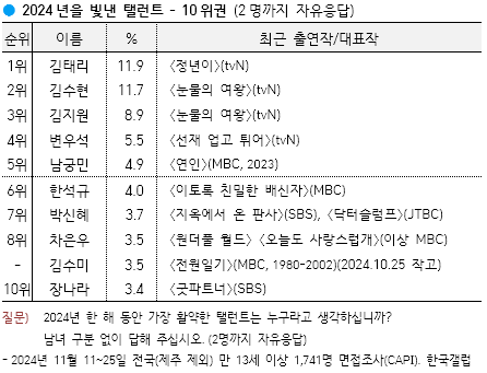 [사진=한국갤럽 제공]